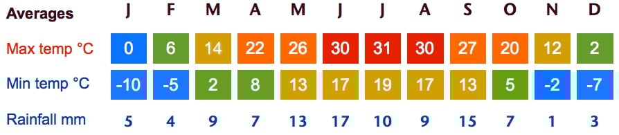 kashgar weather averages