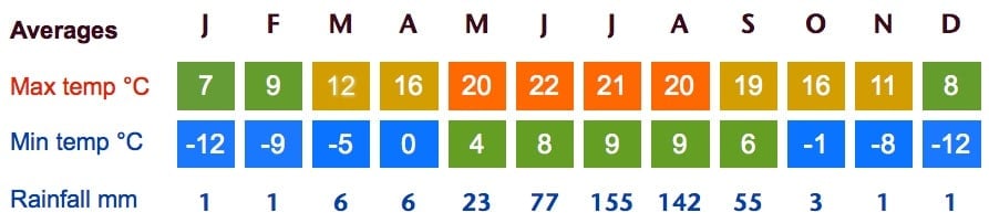 samye weather averages